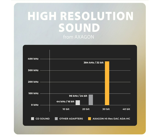 Axagon ADA-HC, USB-C - 3.5mm jack - Hi-Res DAC, 384kHz/32bit - 1353391 - zdjęcie 7